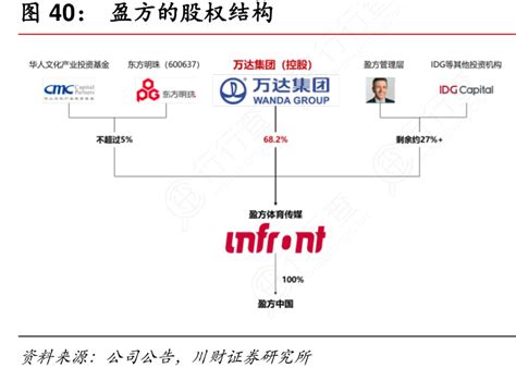 想问下各位网友盈方的股权结构这个问题行行查行业研究数据库