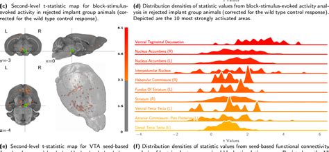 Figure 3 From A Whole Brain Map And Assay Parameter Analysis Of Mouse Vta Dopaminergic