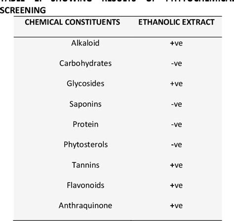 Table 1 From Phytochemical Screening And Gut Motility Activity Of