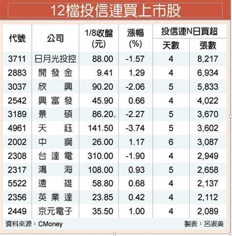 12檔投信連買 作帳行情火 證券 工商時報