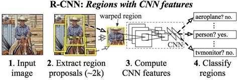 Object Detection Using CNN 360DigiTMG