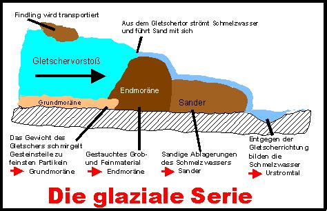 Als Findlinge Bezeichnet Treffen Zwei Gletscher Zusammen Wird Aus Zwei