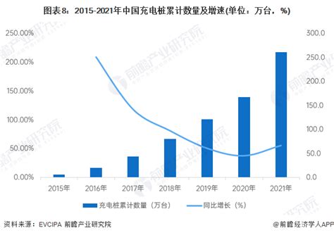 部分高峰涨幅高达87 多地电动汽车充电桩费用上涨附充电桩行业现状分析 产经 前瞻经济学人