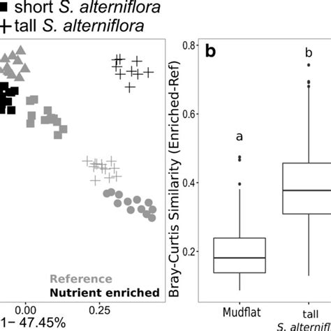 Principal Coordinates Analysis A Based On Bray Curtis Similarity