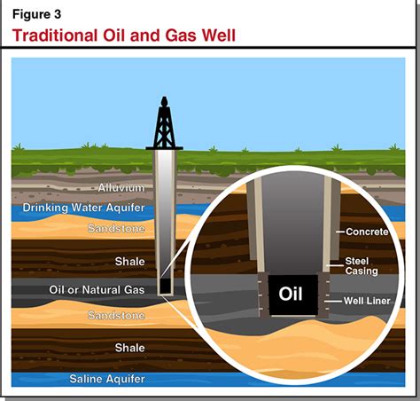 Hydraulic Fracturing How It Works And Recent State Oversight Actions