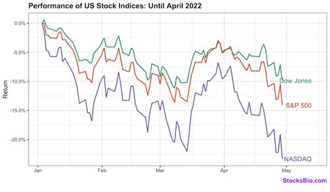 Us Stock Indices Performance Until April 2022