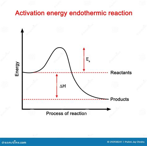 Activation Energy Endothermic Reaction 2d Illustration Stock ...