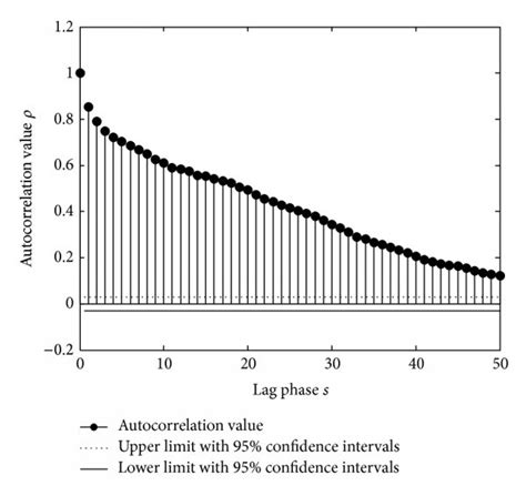 The Autocorrelation Function ρ S Download Scientific Diagram