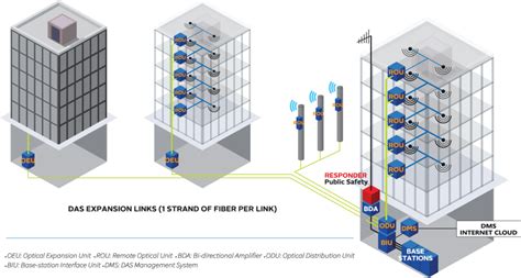 Cellular DAS Cellular Distributed Antenna System Teleco Inc