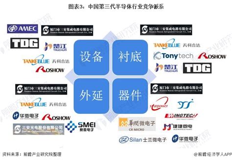 行业深度2022年中国第三代半导体行业竞争格局及市场份额分析 国内市场集中度较低 前瞻趋势 前瞻产业研究院