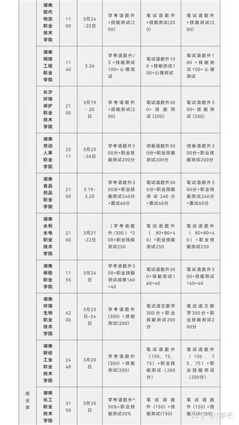 湖南省单招各院校考试考核规则、时间汇总 知乎