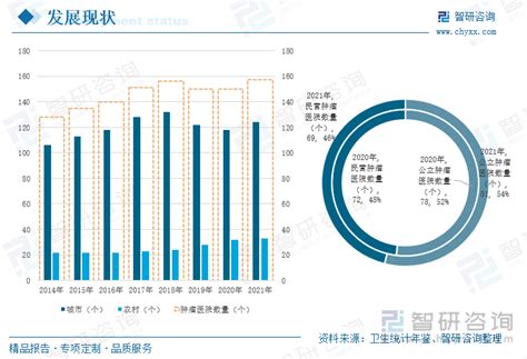 2023年中国肿瘤医院行业发展现状分析：肿瘤诊疗需求与日俱增，美中嘉和冲刺港股ipo 图 智研咨询