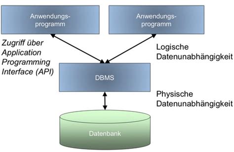 Grundlage Relationaler Datenbanken Karteikarten Quizlet