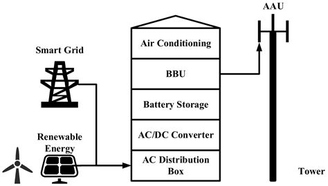 Sensors Free Full Text Coordination Of Macro Base Stations For 5g Network With User Clustering