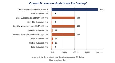 Mushroom Vitamin D | Monterey Mushrooms