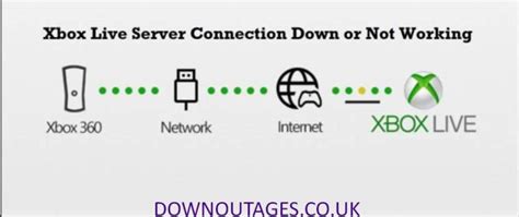 Xbox Live Down Or Service Outage Check Current Outages And Problems