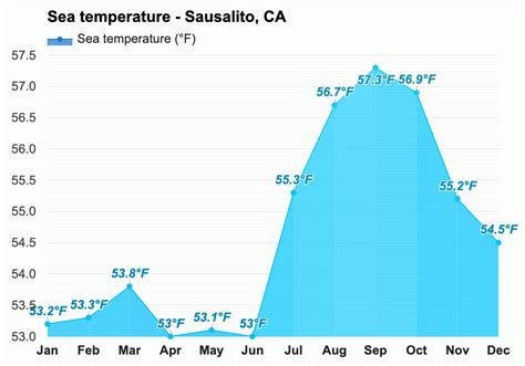 Yearly & Monthly weather - Sausalito, CA