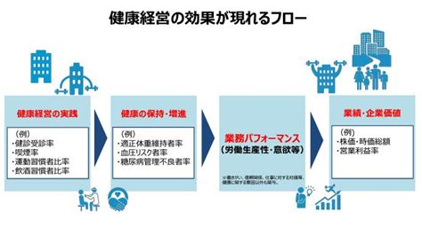 健康経営の目的とは？取り組み事例・メリットや導入効果を簡単解説【図解あり】 Mediment（メディメント）