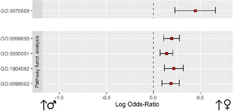 Differential Functional Profiling By Sex This Plot Shows Significant Download Scientific