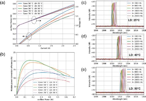 Figure 2 From High Power CW Laser For Co Packaged Optics Semantic Scholar