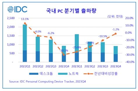 마켓리서치 2023년 국내 Pc 시장 전년 대비 17 감소 480만대 규모 디지털경제뉴스