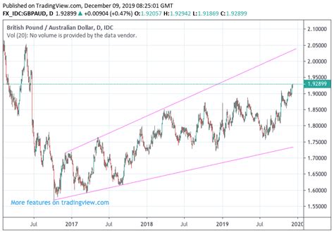 Pound-Australian Dollar Forecast: Fresh Three-Year Highs Ahead says Analyst