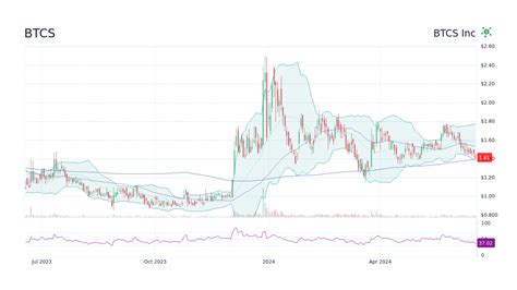 Btcs Btcs Inc Stock Price Forecast To Stockscan