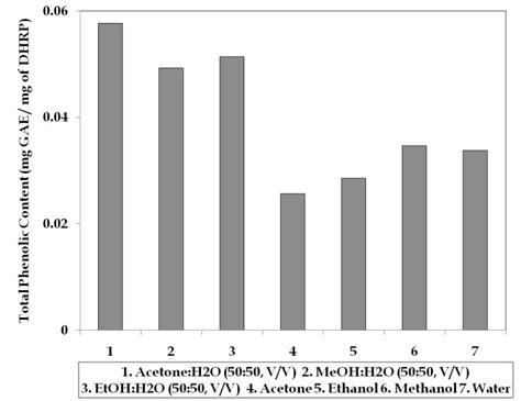 Effect Of Solvents On Polyphenols A Total Phenolic Content B Total