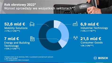 Bosch osiągnął w 2022 r założone cele mimo trudności MOTOFAKTOR