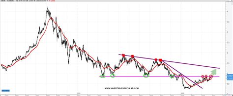 Banco Sabadell Le Queda Recorrido Alcista