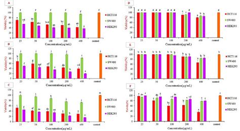 The Result Of Mtt Assay On The Colorectal Carcinoma Cell Lines Hct 116