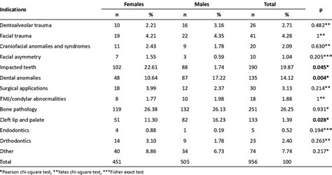 Clinical Indications For The Cone Beam Computed Tomography Cbct