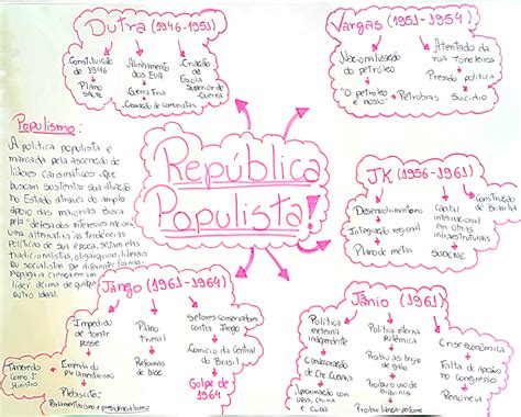 MAPA MENTAL SOBRE REPÚBLICA POPULISTA Maps4Study