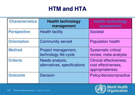 Ppt Health Technology Assessment Of Medical Devices Powerpoint