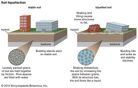 Liquefaction Science World