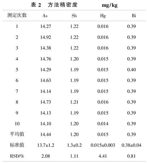 电感耦合等离子体质谱法测定土壤中的砷、锑、铋、汞参考网