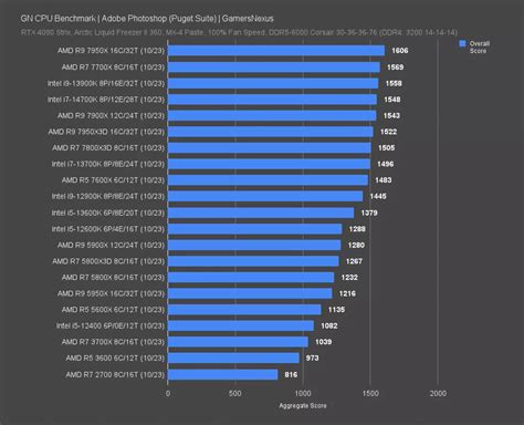 Intel is Desperate: i7-14700K CPU Review, Benchmarks, Gaming, & Power ...