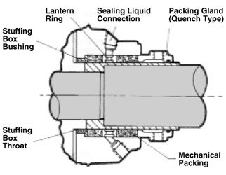 Stuffing Box Packing