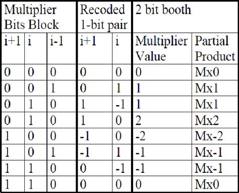 Table 1 From 32 Bit Signed And Unsigned Advanced Modified Booth