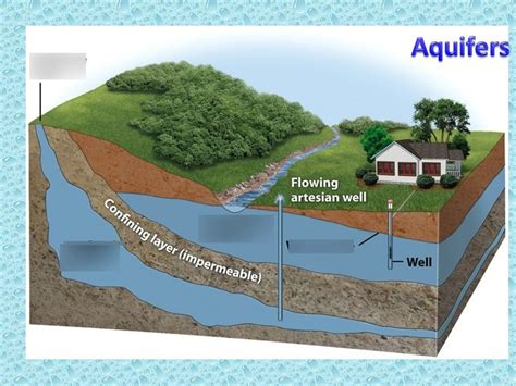 Confined Aquifer Vs Unconfined Aquifer