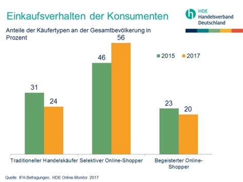 Handelsverband Deutschland Hde Einkaufsverhalten Der Konsumenten