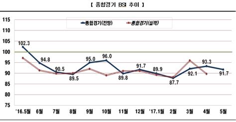 ‘정책 불확실성·보호무역 우려5월 기업경기전망 3개월 만에 하락 헤드라인뉴스headlinenews