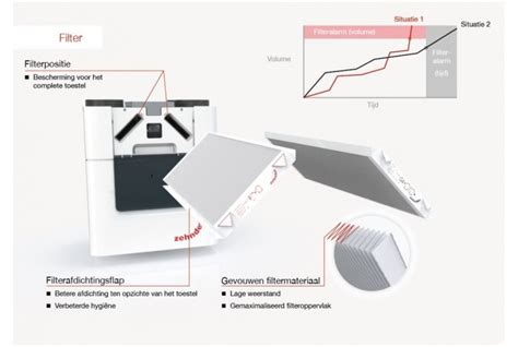 Origineel Zehnder ComfoAir E300 E400 Filterset G4 F7 400502013