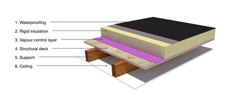 Warm Roof Or Cold Roof Choosing The Right Design For Flat Roofs