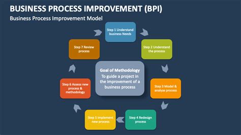 Business Process Improvement Bpi Template For Powerpoint And Google