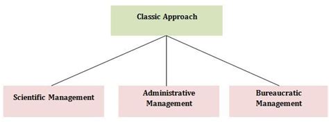 Branches In Classical Approach To Management