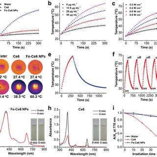 Photothermal And Photodynamic Performance Of FeCe6 NPs A The