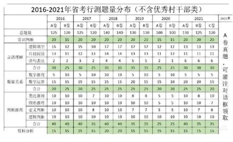 2023浙江省考科目行测五大题型题量分布 上岸鸭公考