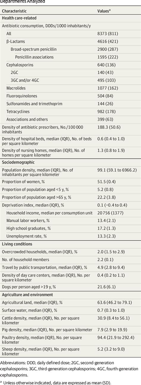 Table 2 From Assessment Of Factors Associated With Community Acquired