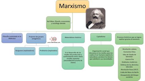 Karl Marx Mapa Conceptual Geno